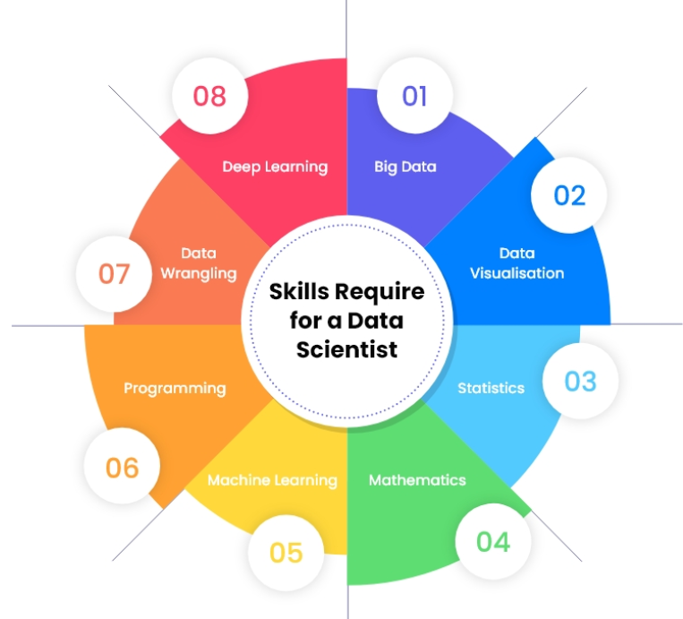 Top Skills for Data Scientists to Master